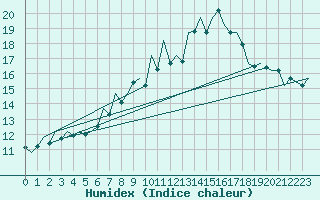 Courbe de l'humidex pour Aberdeen (UK)