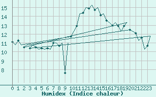Courbe de l'humidex pour Shannon Airport