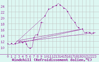 Courbe du refroidissement olien pour Maastricht / Zuid Limburg (PB)