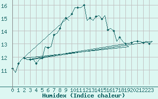 Courbe de l'humidex pour Vlieland