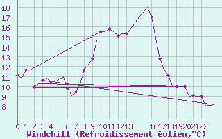 Courbe du refroidissement olien pour Tunis-Carthage