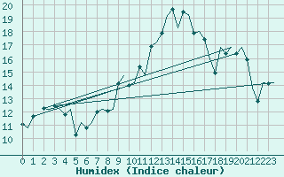 Courbe de l'humidex pour Vlissingen