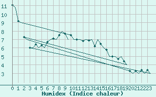 Courbe de l'humidex pour Kuopio