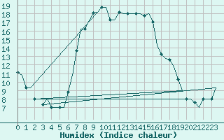 Courbe de l'humidex pour Kalamata Airport