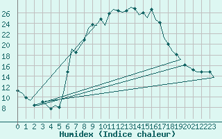 Courbe de l'humidex pour Tivat