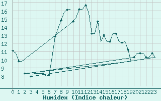 Courbe de l'humidex pour Antalya