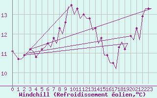 Courbe du refroidissement olien pour Le Goeree