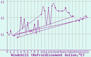 Courbe du refroidissement olien pour Platform K14-fa-1c Sea