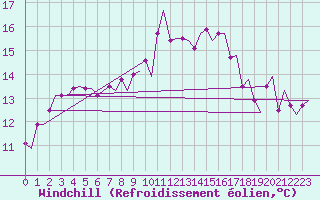 Courbe du refroidissement olien pour Aalborg