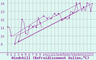 Courbe du refroidissement olien pour Trabzon