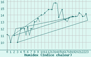 Courbe de l'humidex pour Palermo / Punta Raisi
