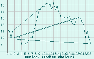 Courbe de l'humidex pour Gnes (It)