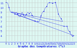 Courbe de tempratures pour Klagenfurt-Flughafen
