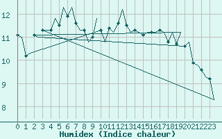 Courbe de l'humidex pour Woensdrecht