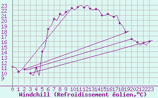 Courbe du refroidissement olien pour Malmo / Sturup