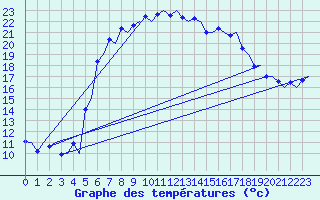 Courbe de tempratures pour Malmo / Sturup