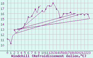 Courbe du refroidissement olien pour Rotterdam Airport Zestienhoven