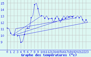 Courbe de tempratures pour Aalborg