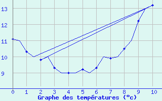 Courbe de tempratures pour Buechel