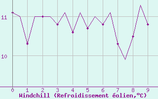 Courbe du refroidissement olien pour Platform F3-fb-1 Sea