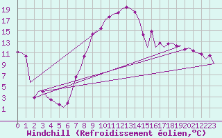 Courbe du refroidissement olien pour Vrsac