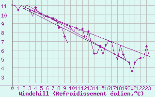Courbe du refroidissement olien pour Platform L9-ff-1 Sea