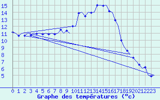 Courbe de tempratures pour Groningen Airport Eelde
