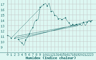 Courbe de l'humidex pour Platform Awg-1 Sea