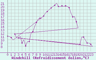Courbe du refroidissement olien pour Berlin-Schoenefeld