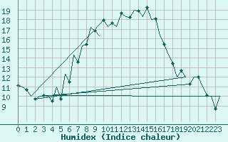 Courbe de l'humidex pour Suceava / Salcea