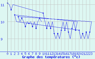 Courbe de tempratures pour Platform Hoorn-a Sea