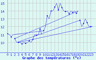 Courbe de tempratures pour Groningen Airport Eelde