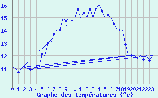 Courbe de tempratures pour Vlieland