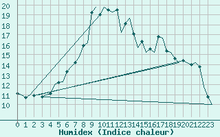 Courbe de l'humidex pour Sundsvall-Harnosand Flygplats