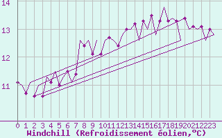 Courbe du refroidissement olien pour Platforme D15-fa-1 Sea