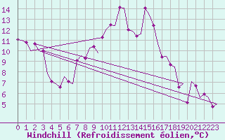Courbe du refroidissement olien pour Samedam-Flugplatz