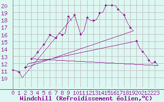 Courbe du refroidissement olien pour Kuusamo