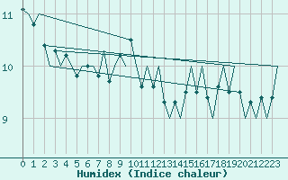 Courbe de l'humidex pour Platform Hoorn-a Sea