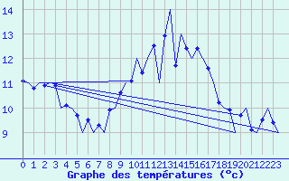 Courbe de tempratures pour Cork Airport