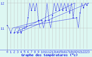 Courbe de tempratures pour Platform P11-b Sea