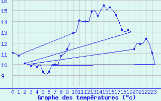 Courbe de tempratures pour Wittering