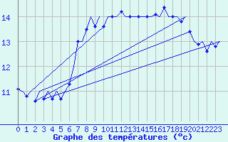 Courbe de tempratures pour Tiree