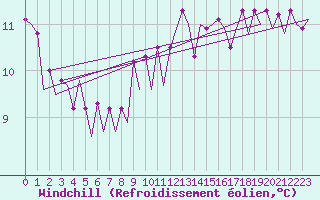 Courbe du refroidissement olien pour Platform L9-ff-1 Sea