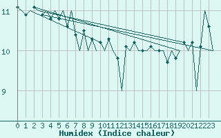 Courbe de l'humidex pour Platform Hoorn-a Sea