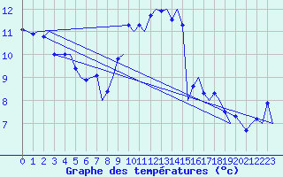 Courbe de tempratures pour Leeuwarden