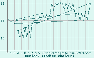 Courbe de l'humidex pour Platform J6-a Sea