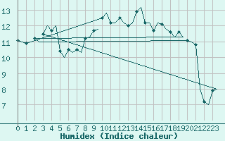 Courbe de l'humidex pour Haugesund / Karmoy