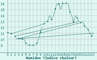 Courbe de l'humidex pour Amsterdam Airport Schiphol