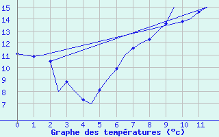 Courbe de tempratures pour Odiham