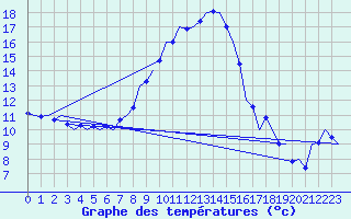 Courbe de tempratures pour Salzburg-Flughafen